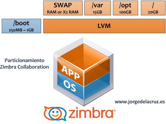 zimbra-partition-002