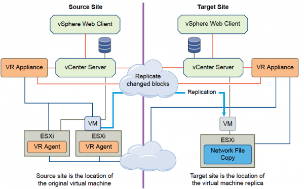 vmware-replication-000a