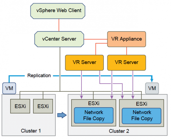 vmware-replication-000b