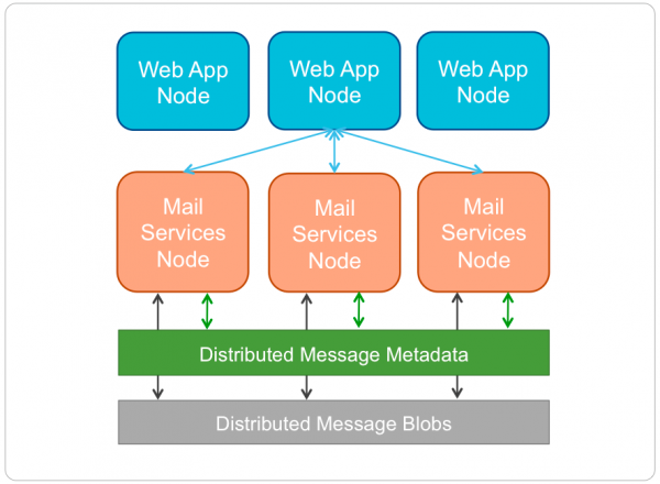 Distributed_Architecture