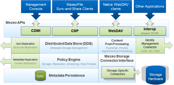 mezeo-cloud-architecture