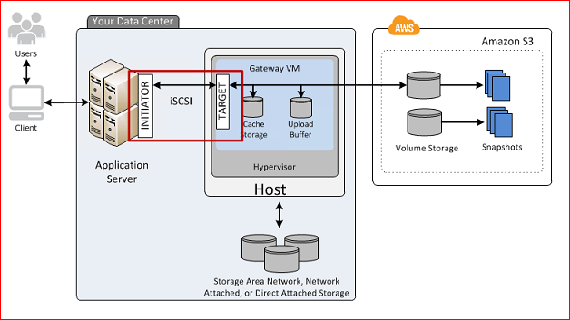 zimbra-amazons3-gateway-001