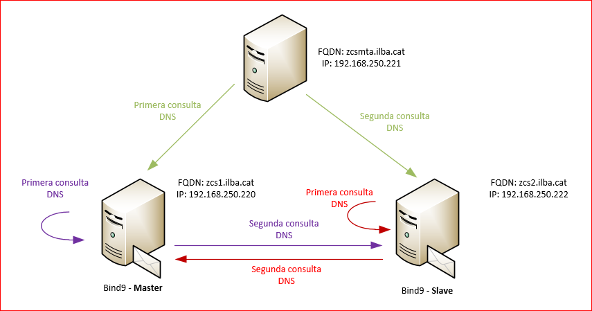 zimbra-segundoldap-004