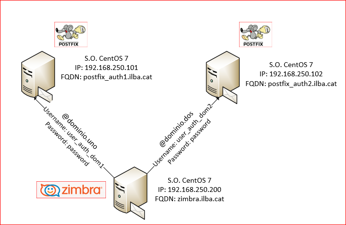 zimbra-smarhost-domain-001
