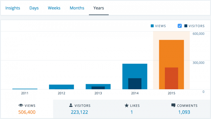jorgedelacruz.es-stats-001