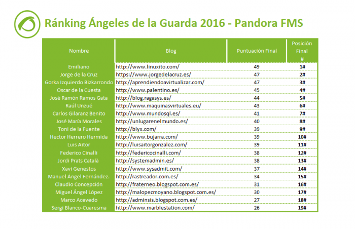 ranking-angeles-de-la-guarda-sistemas-monitorizacion-2016-1