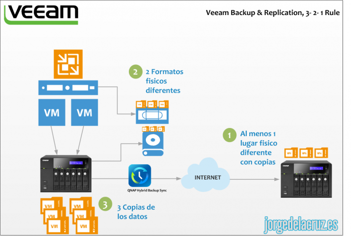 Veeam 321 qnap