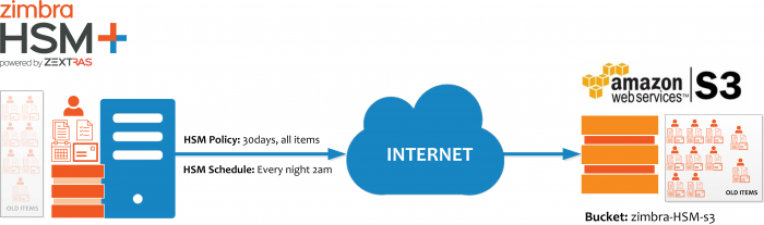 zimbra-hsm-plus-amazon-s3