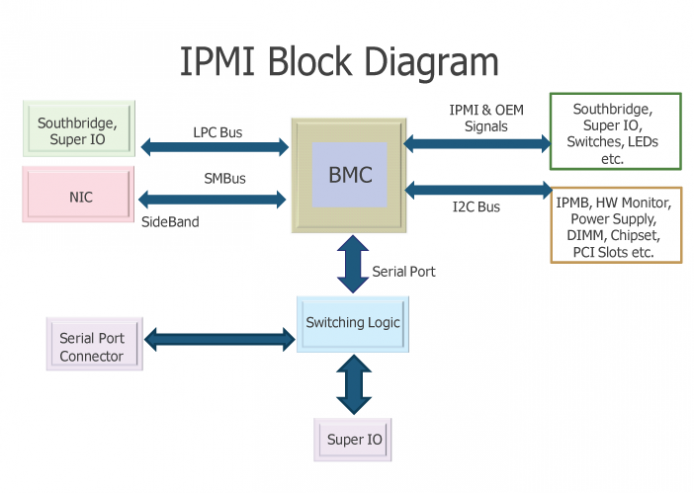https://en.wikipedia.org/wiki/Intelligent_Platform_Management_Interface#/media/File:IPMI-Block-Diagram.png